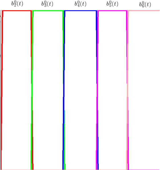 0次基底関数